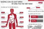 Những loại ung thư nào nguy hiểm nhất Việt Nam?