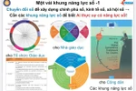 Để chuyển đổi số thành công, cần xây dựng các khung năng lực khác nhau