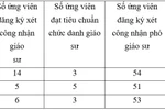 HĐGS ngành Kinh tế: Nhiều ứng viên bị loại vì không đủ phiếu tín nhiệm