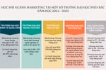 Học phí ngành Marketing ở một số trường ĐH phía Bắc, có nơi hơn 60 triệu/năm