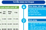 Địa phương không cấp kinh phí theo NĐ116: Năm nay, Bộ GD sẽ không cấp chỉ tiêu