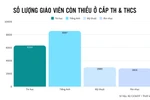 Cần khoảng 145 tỷ để nâng chuẩn giáo viên cao đẳng sau khi thí điểm tuyển dụng 