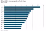 Phát hiện thú vị về 1.000 người giàu nhất Trung Quốc