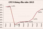 CPI tháng 9 bất ngờ tăng "nóng" trên 1%