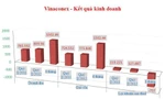 Vinaconex lỗ 757 tỷ, nợ hơn nghìn tỷ