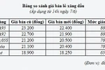 Giá xăng giảm 800 đồng từ 2h chiều nay (7/6)