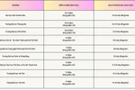 Đa dạng mức học phí, điểm chuẩn ngành Quản trị dịch vụ du lịch & lữ hành 