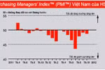HSBC: Suy giảm sản xuất ở Việt Nam tiếp tục kéo dài