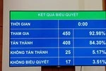 Quốc hội quyết cấm lái xe nếu uống rượu bia