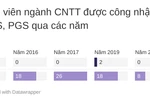 Từ năm 2015 đến nay, ngành Công nghệ thông tin chỉ có thêm 2 giáo sư