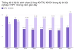 Thí sinh không “mặn mà” với môn Khoa học tự nhiên gây nhiều băn khoăn, lo lắng