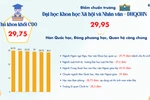 Điểm chuẩn năm 2022 nhiều ngành tăng- giảm “không phanh”, chuyên gia nói gì?