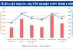 Năm 2023: Cứ 100 học sinh thi tốt nghiệp THPT thì có 53 em vào đại học