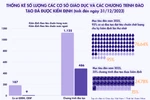 Những con số biết nói về kiểm định chất lượng giáo dục đại học sau 20 năm