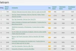 ĐH Quốc gia Hà Nội lần đầu tiên nằm trong nhóm 800 của bảng xếp hạng Webometrics