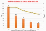 Tổng nguồn thu hơn 1.700 tỷ đồng/năm của Trường ĐH Văn Lang đến từ đâu?