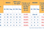 Lần đầu tiên trong 5 năm, có ứng viên ngành Luật học bị loại ở HĐGS ngành