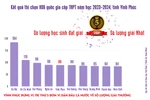 Vĩnh Phúc có 9 học sinh lọt vòng 2 chọn đội tuyển dự thi Olympic Quốc tế