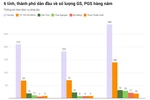 Khoảng 50% số lượng GS, PGS được công nhận hàng năm làm việc tại Hà Nội