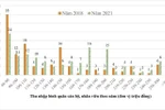 Gần 6% giảng viên đại học có thu nhập trên 300 triệu đồng/năm