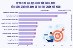 Top 10 cơ sở giáo dục đại học có nhiều CTĐT kiểm định nước ngoài nhất