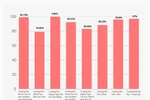 Nhiều trường đào tạo ngành Đông phương học, tỷ lệ SV có việc làm đạt 79-100%