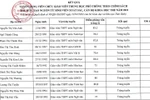 Thái Bình: 12/12 ứng viên trúng tuyển viên chức gv theo diện chính sách thu hút