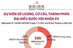 Dự kiến số lượng, cơ cấu, thành phần đại biểu Quốc hội khóa XV