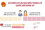 Dự kiến cơ cấu đại biểu trúng cử Quốc hội khóa XV