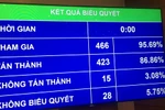 423 đại biểu đồng ý thông qua Luật An ninh mạng