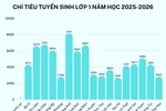 Chi tiết chỉ tiêu tuyển sinh mầm non, lớp 1, lớp 6 ở Hà Nội năm học 2025-2026
