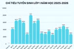Chi tiết chỉ tiêu tuyển sinh mầm non, lớp 1, lớp 6 ở Hà Nội năm học 2025-2026