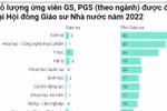 Ngành Kinh tế dẫn đầu số ứng viên giáo sư, phó giáo sư năm 2022 