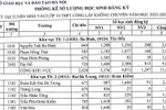 Hà Nội công bố số lượng học sinh dự tuyển vào lớp 10 của 117 trường THPT