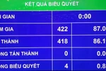 Sang năm, ngân sách được vay 425.252 tỷ đồng