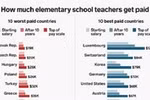 Lương giáo viên Việt Nam so với đồng nghiệp toàn cầu
