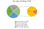 Vì sao áp lực bán chốt lời và thanh khoản giao dịch TCB đang giảm dần?