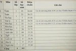 An Giang công bố điểm chuẩn vào lớp 10 của 2 trường chuyên