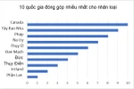Phần Lan dẫn đầu 153 quốc gia đóng góp cho nhân loại