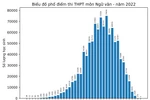 Lý do khiến phổ điểm môn Ngữ văn năm nay ổn định và có "nhích" hơn năm 2021