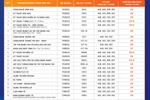 Nhiều trường đại học phía Bắc công bố điểm chuẩn xét tuyển học bạ
