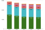Trong 6 năm qua, cả nước giảm 2.704 trường phổ thông