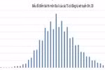 Xem phổ điểm để biết mình đứng ở đâu trong số gần 1 triệu người đi thi 