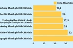 Học phí ngành Kinh doanh quốc tế tại một số trường đại học ở khu vực phía Nam