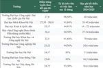 Nhiều CSGDĐH ở Hà Nội đào tạo ngành CNTT, học phí dao động 16-70 triệu đồng/năm