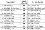 Danh sách 64 Hội đồng thi trong kỳ thi tốt nghiệp 2021