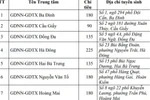 Hà Nội tuyển hơn 8.000 học viên giáo dục thường xuyên