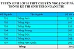 Tỷ lệ chọi vào lớp 10 chuyên Ngoại ngữ có ngành lên tới 1/11