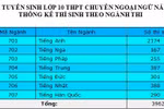 Tỷ lệ chọi vào lớp 10 chuyên Ngoại ngữ có ngành lên tới 1/11