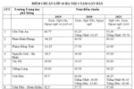 Điểm chuẩn vào lớp 10 của 114 trường THPT công lập ở Hà Nội 3 năm gần đây